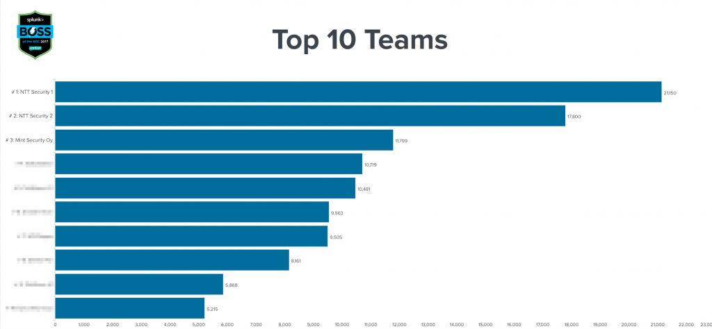 BOTS results top 10 teams