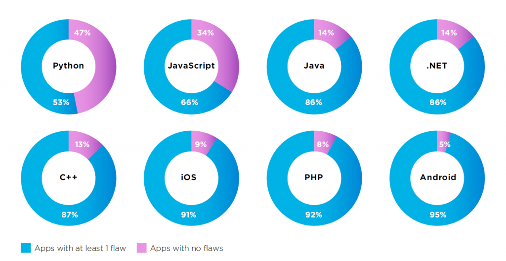 SOSS X programming languages matter