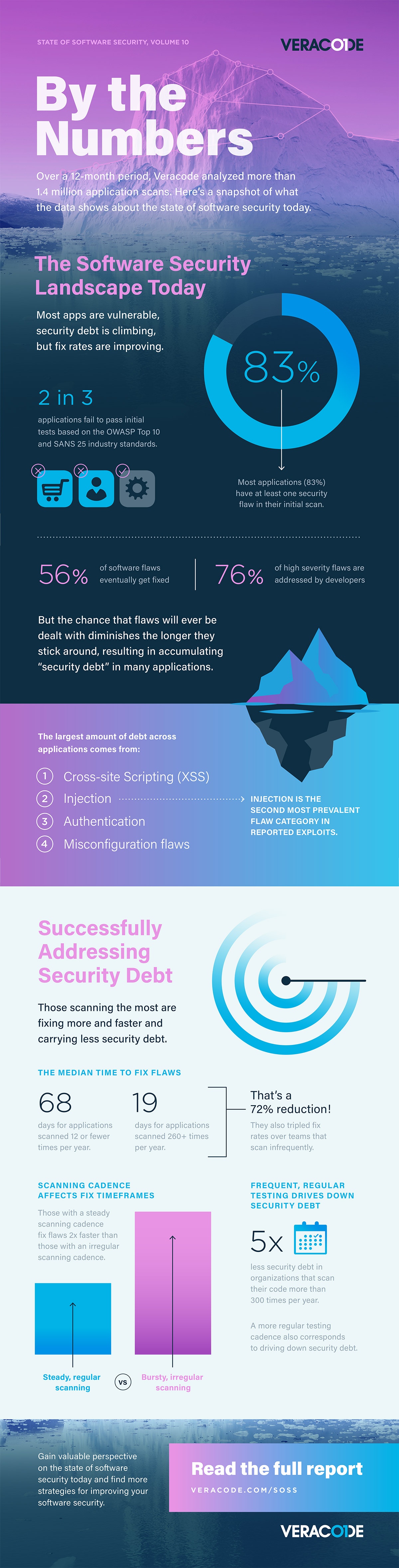 SOSS X Infographic