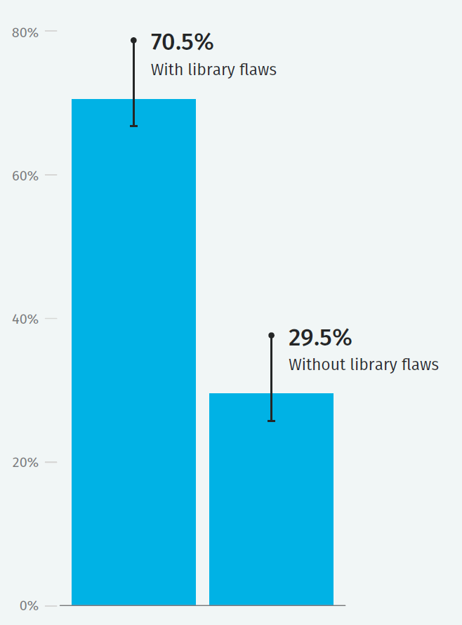 SOSS Opensource - vulnerability prevalence