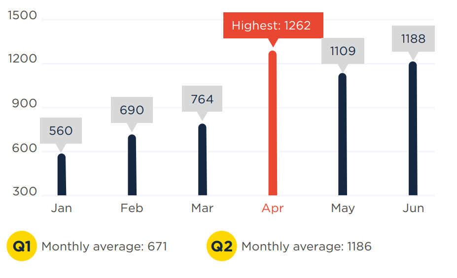 Number of new botnet C&Cs detected