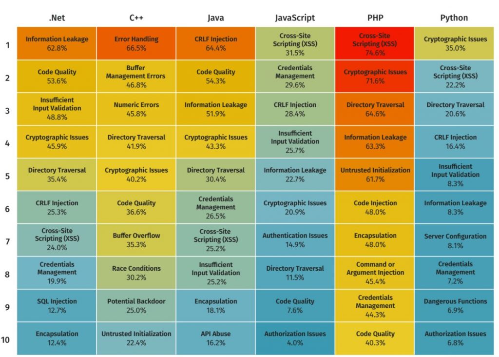 SoSS 11 - heatmap of programming languages