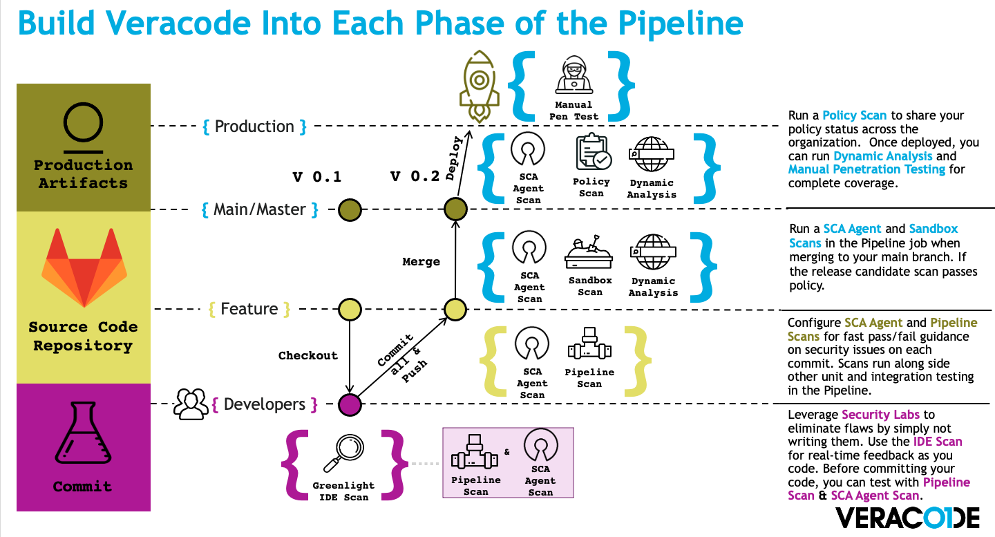 mint-security-hands-on-veracode-guidelines-for-azure-gitlab-and-github-ci-cd-pipelines-blogs