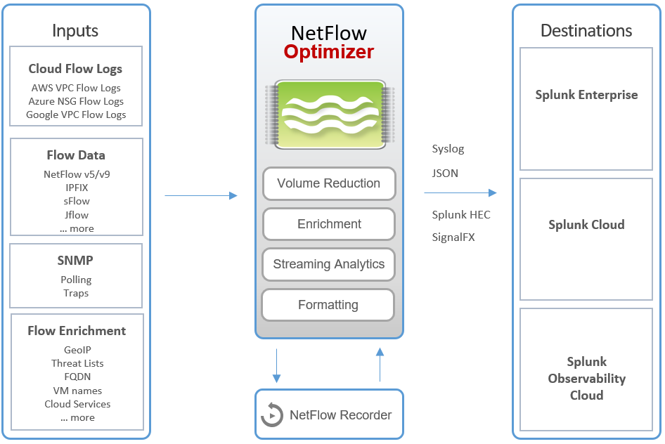 Netflow Integrator and Splunk